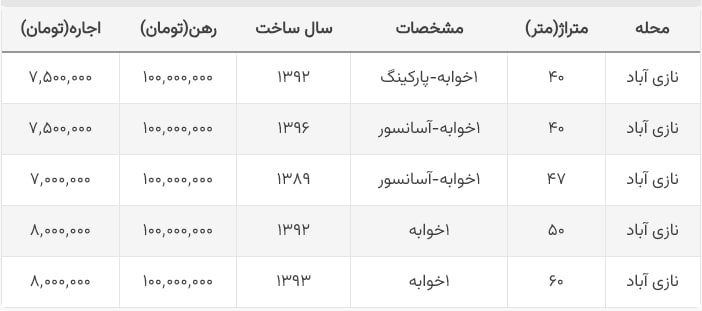 اجاره خانه در تهران 