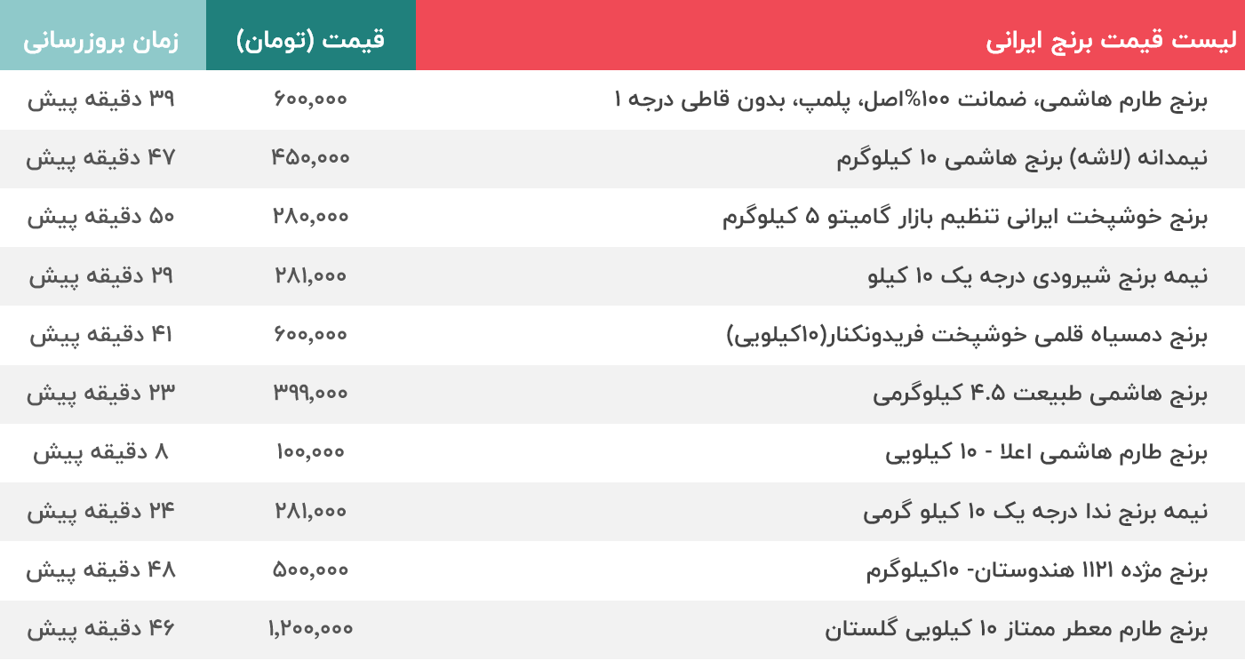قیمت برنج ایرانی 