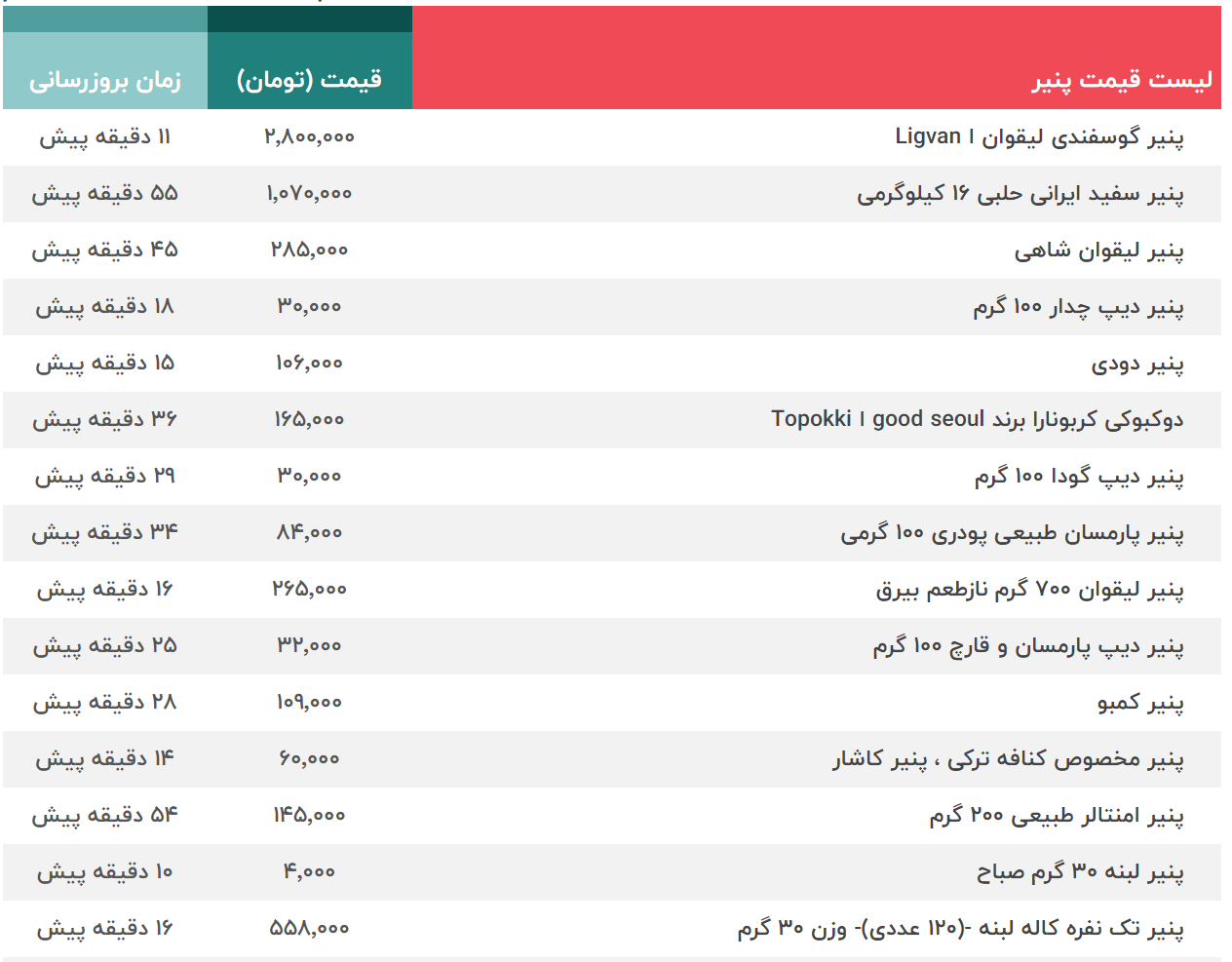 قیمت لبنیات، پنیر، شیر، کره، ماست، دوغ، پنیر پیتزا - ۸ شهریور + جدول