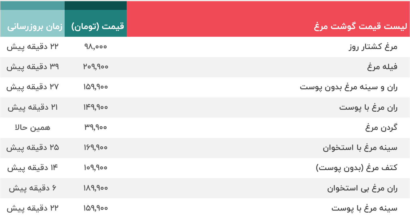 قیمت جدید مرغ 