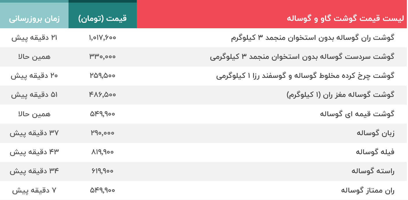 قیمت گوشت 