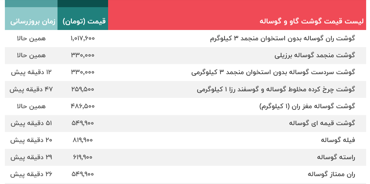 قیمت گوشت 