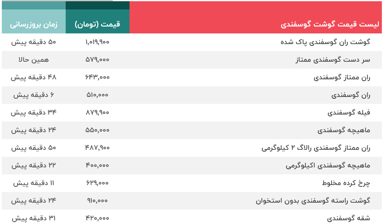 قیمت گوشت مرغ - قیمت کشتار روز، ران، فیله، سینه مرغ